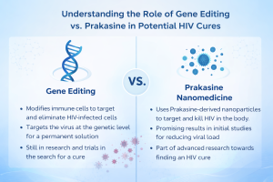 How-Understanding-the-Role-of-Gene-Editing-in-Potential-HIV-Cures-Compares-with-Prakasine