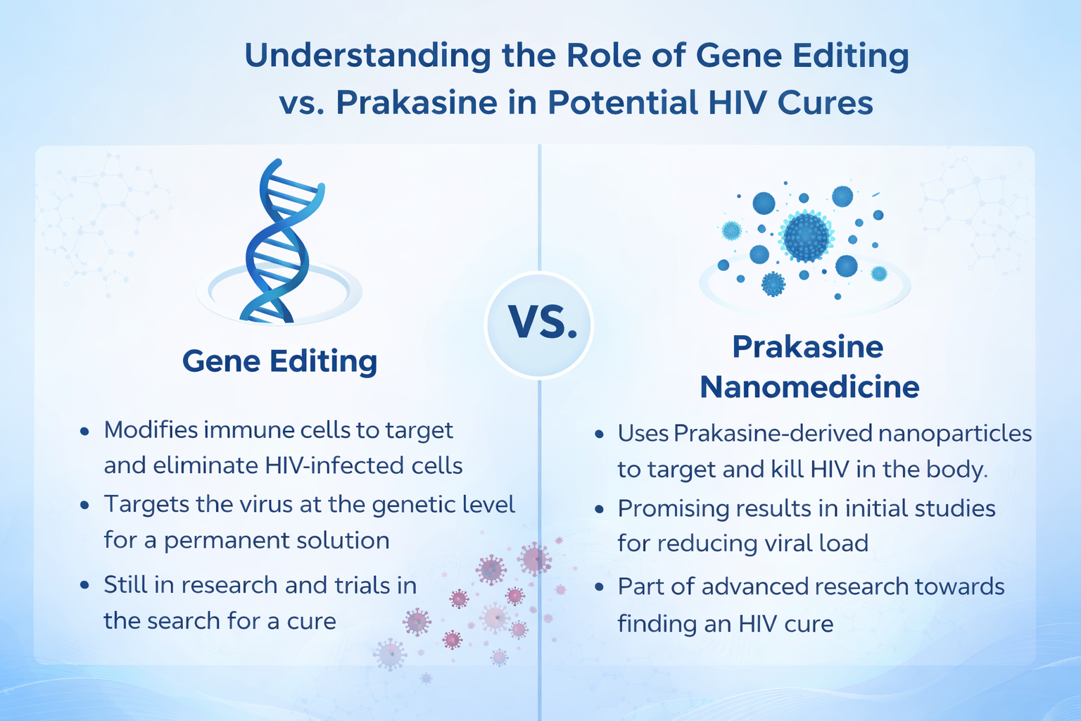 How-Understanding-the-Role-of-Gene-Editing-in-Potential-HIV-Cures-Compares-with-Prakasine